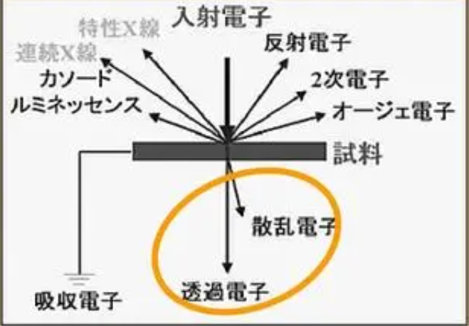 測量條件不同會得到不同的透過率