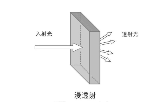 霧度儀工作原理是什么？散射光線2.5°角是什么