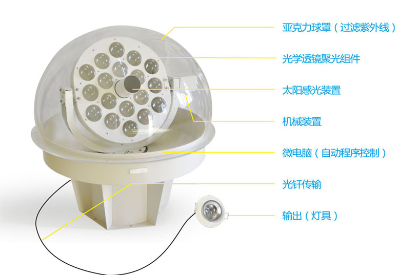 太陽光導入器