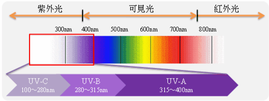 高透光率的透明雨傘能防紫外線嗎