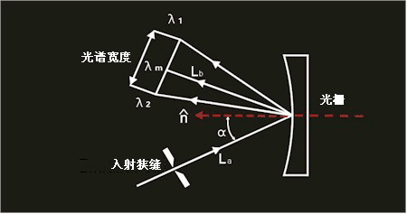 凹面光柵工作方式